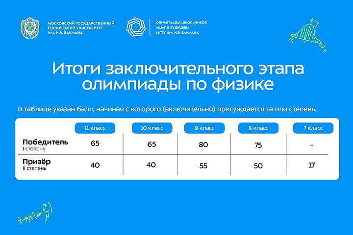 Тюменские старшеклассницы завоевали призовые места на Олимпиаде школьников «Шаг в будущее» в 2023-2024 учебном году